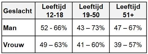 wat is vochtpercentage